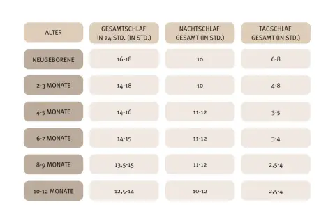 Schlaftabelle für ein Baby von 2-3 Monaten: Gesamt 14-18 Std., Nacht 10 Std., Tag 4-8 Std.
