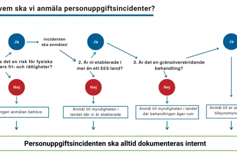 Flödesschema som visar när och hur personuppgiftsincidenter ska anmälas. Ett personuppgiftsincident exempel kan kräva anmälan till myndighet.