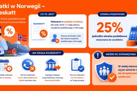 Podatki w Norwegii dla Polaków: Kildeskatt to 25% stawka dla nierezydentów. Rozliczany co miesiąc, bez zwrotów.