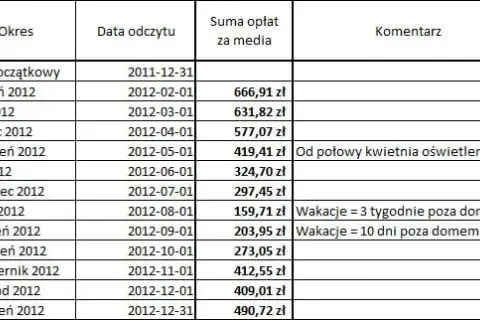Ile GJ na ogrzanie mieszkania? Poznaj koszty i sposoby oszczędzania