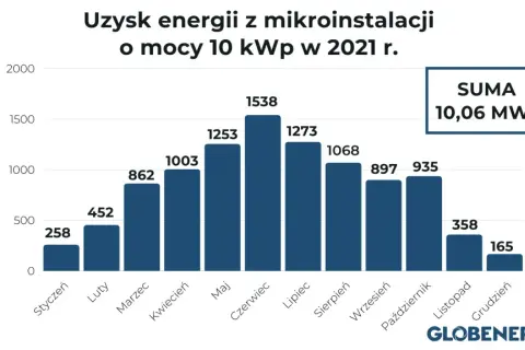 Fotowoltaika 3 kW: Ile prądu wyprodukuje rocznie? Od 2700 do 3300 kWh