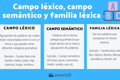 Diagrama explica campo léxico, semántico y familia léxica. El campo léxico agrupa palabras por tema, como familia: madre, padre, hogar.