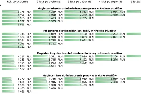 Ile zarabia informatyk po studiach? Zaskakujące różnice w wynagrodzeniach