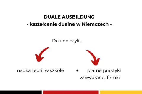 Dualne Ausbildung: nauka teorii w szkole + płatne praktyki w firmie. To kształcenie dualne w Niemczech.