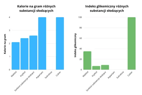 Wykresy porównujące kaloryczność i indeks glikemiczny słodzików. Maltitol ma ok. 2 kcal/g i indeks glikemiczny ok. 35.