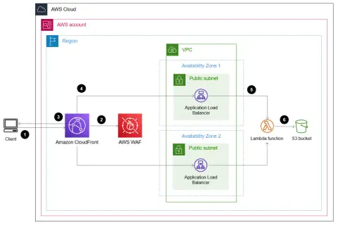 Diagram shows a client accessing Amazon CloudFront, which routes requests through AWS WAF to Application Load Balancers in different Availability Zones. A Lambda function then interacts with an S3 bucket.