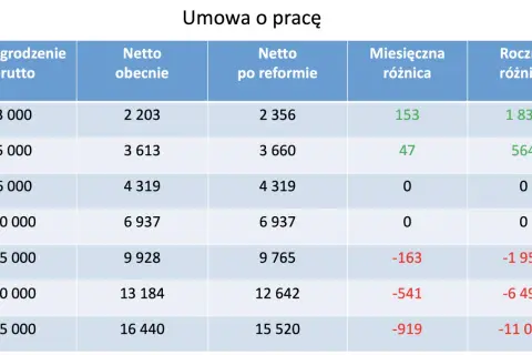 Tabela porównuje wynagrodzenia netto przed i po reformie. Od kiedy polski ład wpłynął na zarobki? Sprawdź różnice!