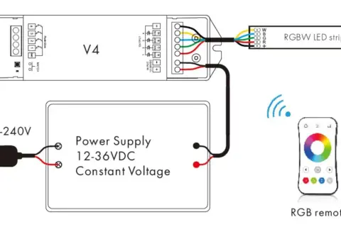 Schemat podłączenia taśmy LED RGBW: zasilacz 12-36VDC do kontrolera V4, a następnie do taśmy LED. Sterowanie pilotem RGB.