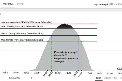 Żywotność instalacji PV: Panele 25 lat, a falownik?