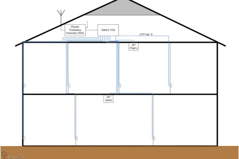 Schemat instalacji sieciowej w domu: router, switch, punkty dostępowe AP Piętro i AP Salon, okablowanie UTP.
