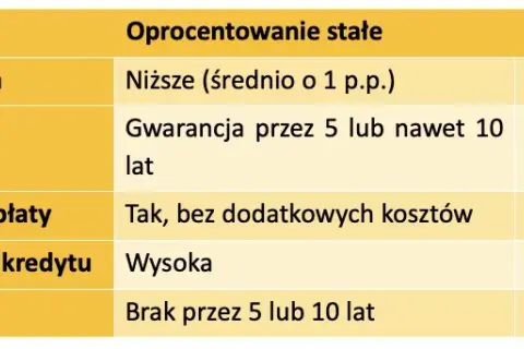 Oprocentowanie kredytu hipotecznego - co musisz wiedzieć, by nie przepłacać