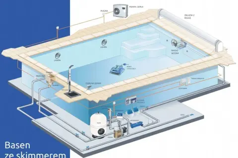 Schemat budowy basenu ogrodowego ze skimmerem, pokazujący system filtracji, pompę ciepła, robot czyszczący i inne elementy.