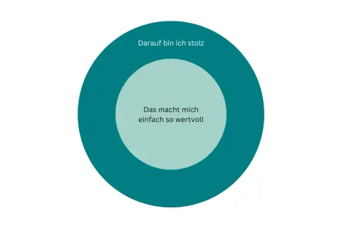 Kreise mit Text: "Darauf bin ich stolz" und "Das macht mich einfach so wertvoll". Ein **Helfer bei Entscheidungen**, der die eigenen Stärken hervorhebt.
