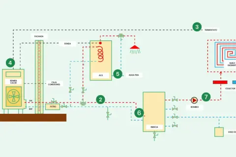 Diagrama de un sistema de calefacción con suelo radiante (1), bomba de calor (4), ACS (5), inercia (6) y termostato (3). Incluye radiadores fancoils en la fachada.