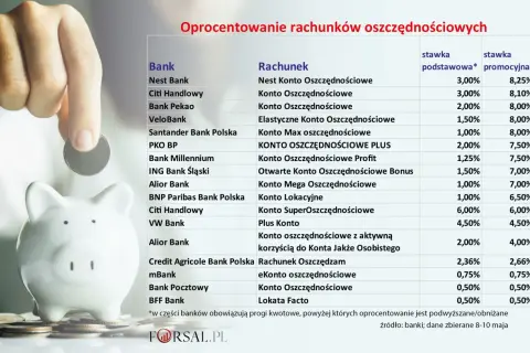 Porównanie oprocentowania rachunków oszczędnościowych w bankach. Sprawdź, gdzie lokata przyniesie najwięcej.