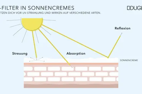 Sonnencreme mit Isoamyl p-methoxycinnamate schützt die Haut durch Streuung, Absorption und Reflexion von UV-Strahlen.