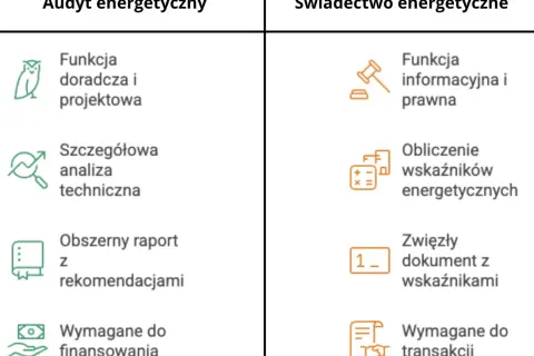 Porównanie audytu i świadectwa energetycznego. Audyt to szczegółowa analiza i raport, świadectwo to obliczenie wskaźników energetycznych i dokument do transakcji.