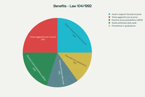 Grafico a torta che illustra le agevolazioni previste dalla Legge 104/1992: tempi aggiuntivi, ausili, esonero prova preselettiva, scelta sede e precedenza in graduatoria.