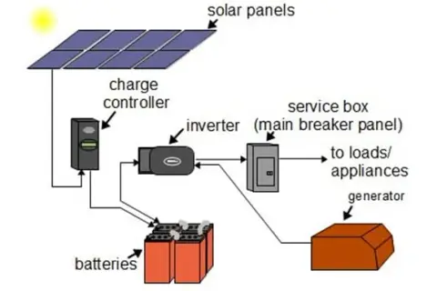 Inwerter off grid 5 kW - wybierz najlepszy model dla swojej niezależności energetycznej