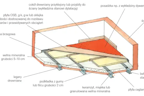 Czym wypełnić przestrzeń między legarami, aby uniknąć strat ciepła?