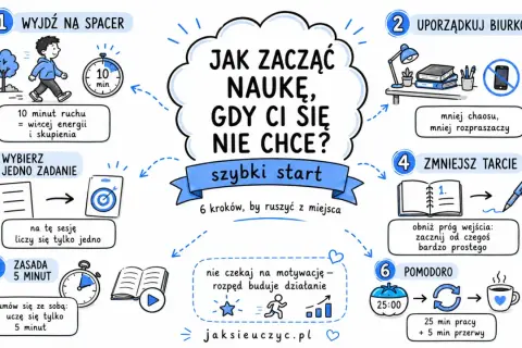 Grafika przedstawia 6 kroków, jak zacząć naukę, gdy nie chce się uczyć. Są to: spacer, porządek w biurku, jedno zadanie, zmniejszenie tarcia, zasada 5 minut i technika Pomodoro. Strony do nauki stają się łatwiejsze dzięki tym wskazówkom.
