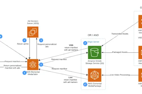 AWS live stream architecture: CloudFront requests manifest from MediaTailor, which interacts with Ad Decision Server for ads. Origin server (S3 or MediaPackage) provides content. MediaConvert and MediaLive handle transcoding and live processing.