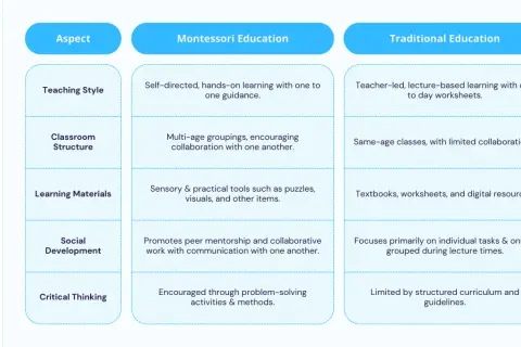 Comparison of Montessori vs. Traditional education: teaching style, classroom structure, learning materials, social development, and critical thinking.