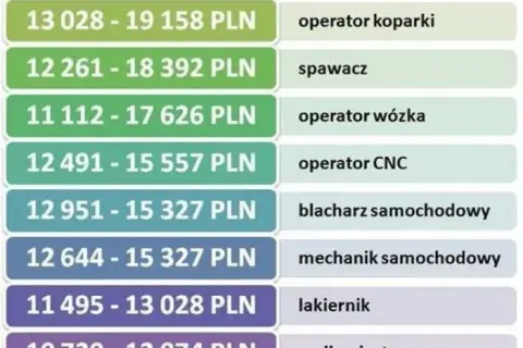 Ile zarabia mechanik samochodowy? Zaskakujące fakty o wynagrodzeniach w Polsce