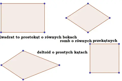 Czworokąty: prostokąt, romb, deltoid i kwadrat. Czy prostokąt jest kwadratem? Tak, gdy ma równe boki.
