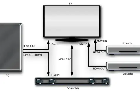 Schemat pokazuje, jak podłączyć głośniki do telewizora przez HDMI ARC, PC, konsolę i dekoder.