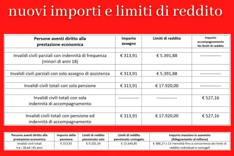 Tabella con importi e limiti di reddito per invalidi civili, inclusa la pensione e l'accompagnamento.