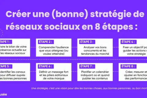 Guide en 8 étapes pour une stratégie de contenu réseaux sociaux réussie : bilan, audience, concurrence, objectifs, canaux, message, calendrier et ajustements.
