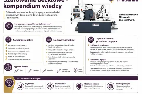 Szlifowanie bezkłowe: wydajna metoda obróbki detali cylindrycznych, idealna do produkcji wielkoseryjnej. Maszyna Micromatic CLG 5020/6015.