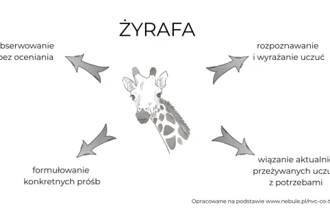 Ilustracja przedstawia głowę żyrafy otoczoną czterema strzałkami, symbolizującymi obserwację, rozpoznawanie uczuć, formułowanie próśb i wiązanie uczuć z potrzebami. Szakal nie jest widoczny.