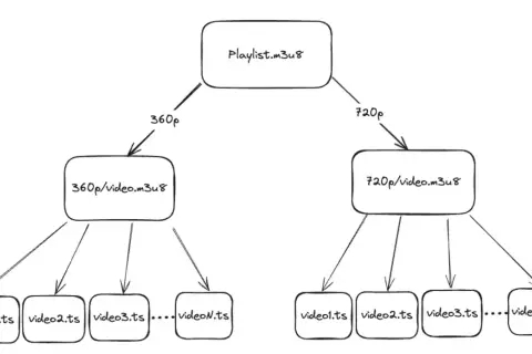 Diagram shows a Playlist.m3u8 file branching into 360p and 720p playlists, each containing multiple video.ts segments.