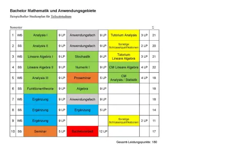 Studienplan für Teilzeitstudium: Wie viele Stunden? Die Tabelle zeigt Module wie Analysis, Lineare Algebra und Seminare über mehrere Semester, mit Leistungspunkten (LP).