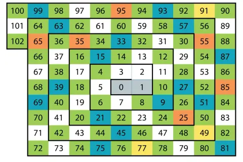 Kolorowa spirala liczb od 0 do 102, z zaznaczonymi liczbami 0 i 1.