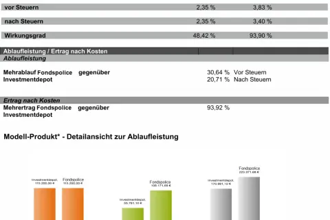Vergleich von Investmentdepot und Fondspolice: Die Fondspolice zeigt höhere Renditen vor und nach Steuern, sowie einen besseren Wirkungsgrad.