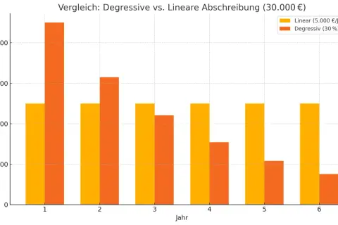 Balkendiagramm zeigt jährliche Abschreibungsbeträge für degressive Abschreibung (30%) vs. lineare Abschreibung (5.000 €/Jahr) bei Immobilien.