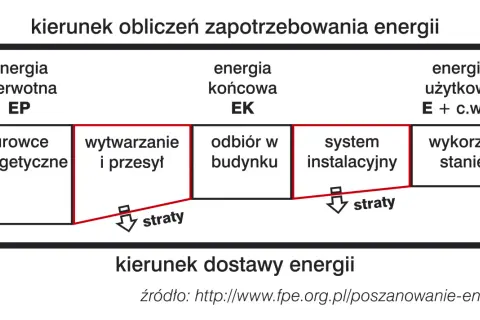 Schemat przedstawia drogę energii od surowców do wykorzystania w budynku, pokazując straty na każdym etapie. Energetyczny budynek to cel.