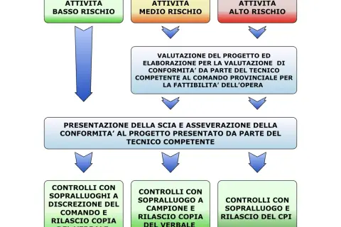 Diagramma di flusso per la presentazione della **scia** antincendio, dalla valutazione del progetto ai controlli finali.