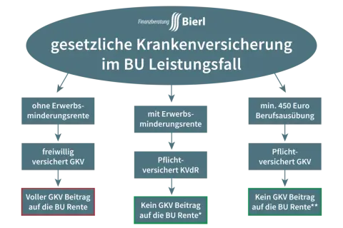 Flussdiagramm zur gesetzlichen Krankenversicherung im BU-Leistungsfall: Unterscheidung nach Erwerbsminderungsrente und Berufsausübung.