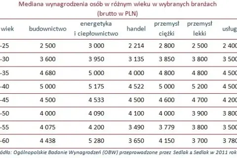 Ile zarabia dekarz? Mediana 6500 PLN, a Ty? Potencjał 15000+