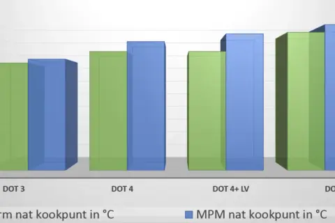 Wykres porównuje mokre punkty wrzenia płynów hamulcowych DOT 3, DOT 4, DOT 4+ LV i DOT 5.1. Jak dobrać płyn hamulcowy DOT 4 a DOT 5.1? Różnice i kompatybilność.