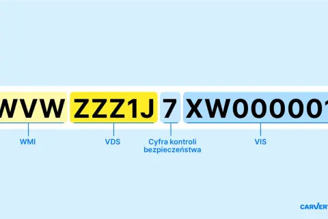 VIN ma 17 cyfr. Ten przykład pokazuje, ile cyfr ma VIN i jego poszczególne części: WMI, VDS, cyfra kontrolna i VIS.