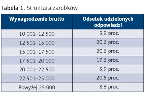 Ile zarabia dyrektor żłobka? Zaskakujące różnice w wynagrodzeniach