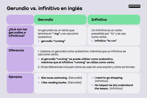 Tabla comparativa de gerundios e infinitivos en inglés, explicando su uso y diferencias con ejemplos.