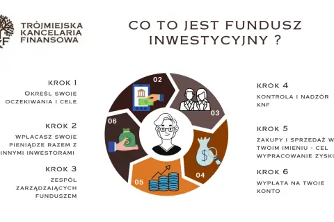Grafika wyjaśnia, czy warto inwestować w fundusze inwestycyjne, pokazując 6 kroków: od określenia celów po wypłatę zysku.