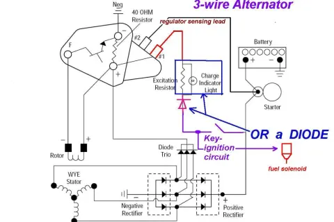 Schema di funzionamento alternatore 3 fili: mostra rotore, statore, regolatore, lampada spia, batteria e avviamento.