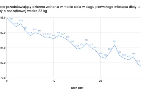 Ile gram węgli na redukcji? Oblicz i schudnij zdrowo!